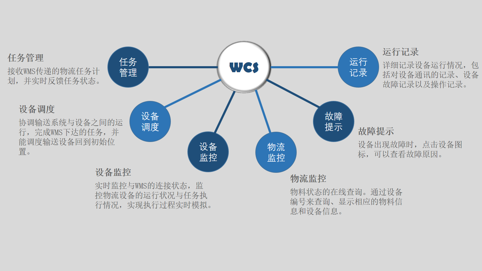 WCS功能圖.png